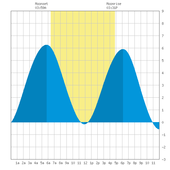 Mill Basin tide chart for Monday, November 3, 2025