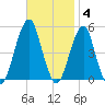 Mill Basin tide chart for Tuesday, November 4, 2025
