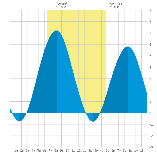 Mill Basin tide chart for Thursday, November 6, 2025