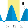 Mill Basin tide chart for Saturday, November 8, 2025