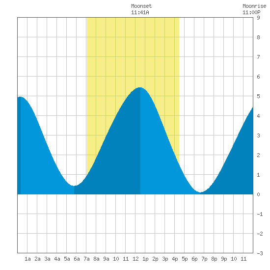 Mill Basin tide chart for Wednesday, December 10, 2025
