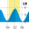Mill Basin tide chart for Wednesday, December 10, 2025