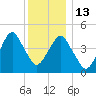 Mill Basin tide chart for Saturday, December 13, 2025
