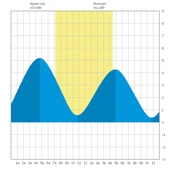 Mill Basin tide chart for Monday, December 15, 2025