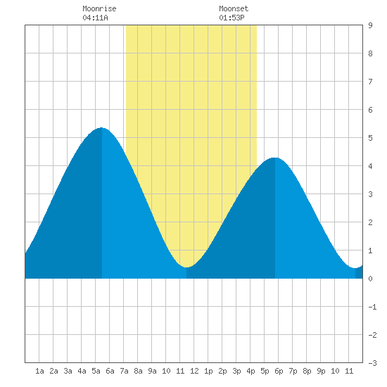 Mill Basin tide chart for Tuesday, December 16, 2025