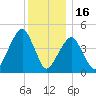 Mill Basin tide chart for Tuesday, December 16, 2025