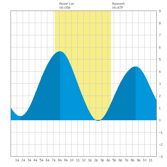 Mill Basin tide chart for Saturday, December 20, 2025