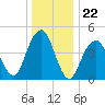 Mill Basin tide chart for Monday, December 22, 2025