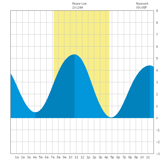 Mill Basin tide chart for Wednesday, December 24, 2025