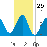 Mill Basin tide chart for Thursday, December 25, 2025