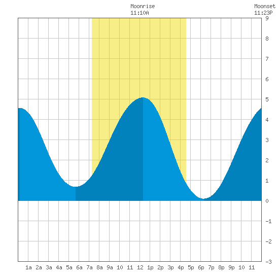 Mill Basin tide chart for Friday, December 26, 2025