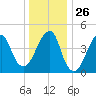 Mill Basin tide chart for Friday, December 26, 2025