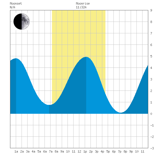 Mill Basin tide chart for Saturday, December 27, 2025