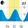 Mill Basin tide chart for Saturday, December 27, 2025