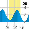 Mill Basin tide chart for Sunday, December 28, 2025