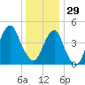 Mill Basin tide chart for Monday, December 29, 2025