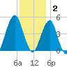 Mill Basin tide chart for Tuesday, December 2, 2025