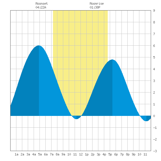 Mill Basin tide chart for Wednesday, December 31, 2025