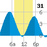Mill Basin tide chart for Wednesday, December 31, 2025