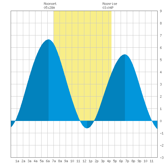 Mill Basin tide chart for Wednesday, December 3, 2025