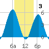Mill Basin tide chart for Wednesday, December 3, 2025
