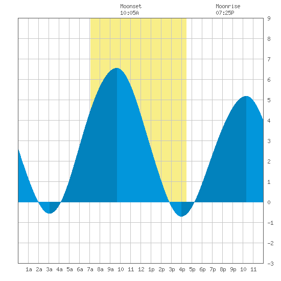 Mill Basin tide chart for Sunday, December 7, 2025