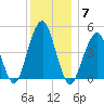 Mill Basin tide chart for Sunday, December 7, 2025