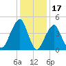 Mill Basin tide chart for Saturday, January 17, 2026