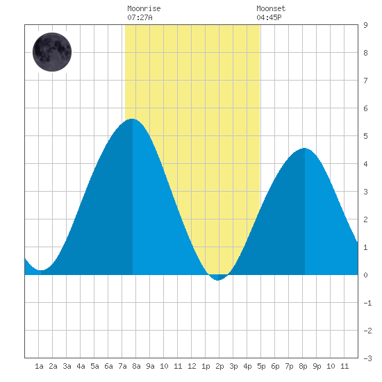 Mill Basin tide chart for Sunday, January 18, 2026
