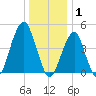 Mill Basin tide chart for Thursday, January 1, 2026