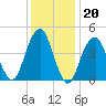 Mill Basin tide chart for Tuesday, January 20, 2026