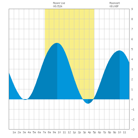 Mill Basin tide chart for Wednesday, January 21, 2026