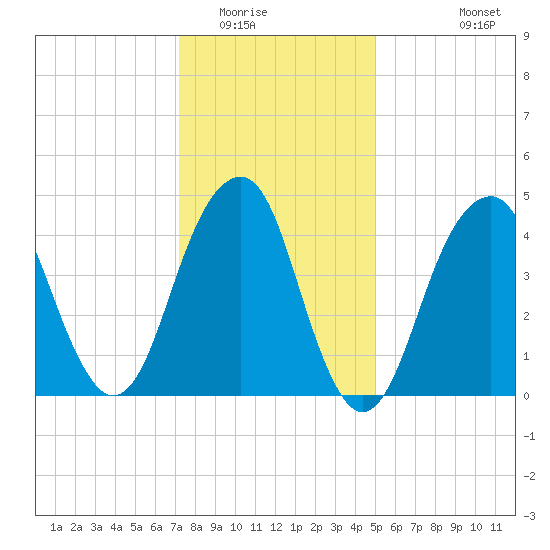 Mill Basin tide chart for Thursday, January 22, 2026