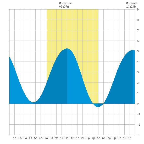 Mill Basin tide chart for Friday, January 23, 2026