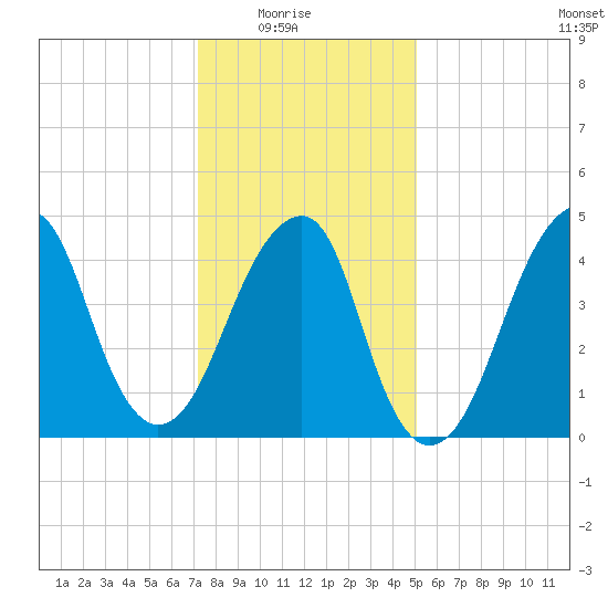 Mill Basin tide chart for Saturday, January 24, 2026