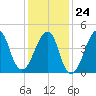 Mill Basin tide chart for Saturday, January 24, 2026
