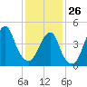 Mill Basin tide chart for Monday, January 26, 2026