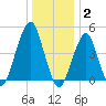 Mill Basin tide chart for Friday, January 2, 2026