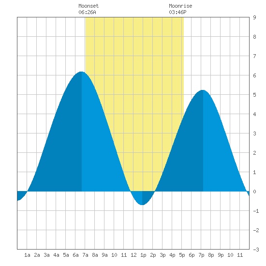 Mill Basin tide chart for Saturday, January 31, 2026