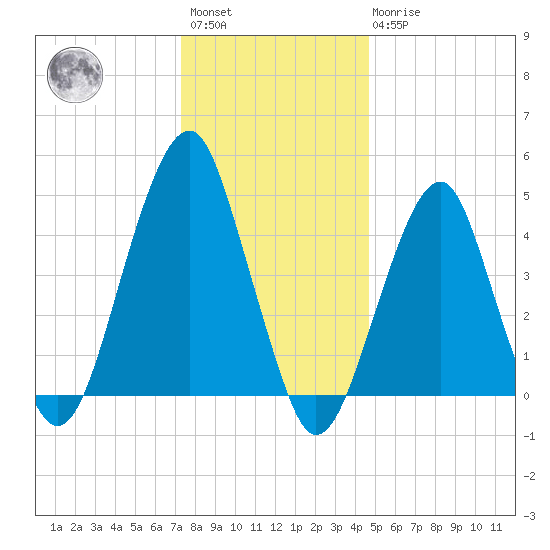 Mill Basin tide chart for Saturday, January 3, 2026