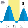 Mill Basin tide chart for Saturday, January 3, 2026