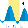 Mill Basin tide chart for Sunday, January 4, 2026