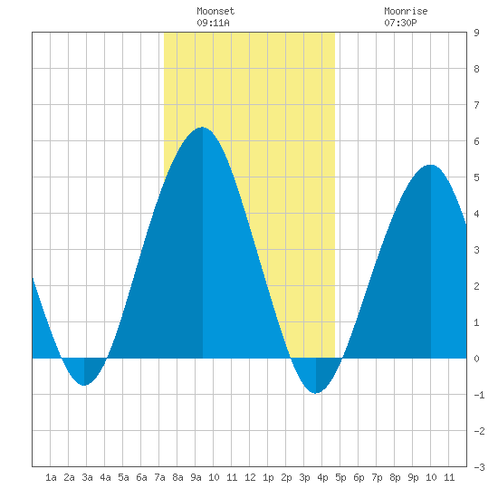 Mill Basin tide chart for Monday, January 5, 2026