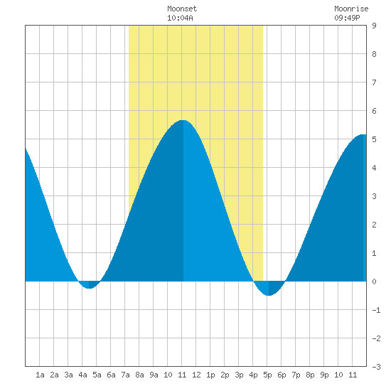 Mill Basin tide chart for Wednesday, January 7, 2026