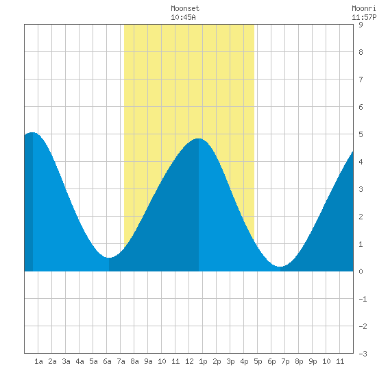 Mill Basin tide chart for Friday, January 9, 2026