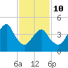 Mill Basin tide chart for Tuesday, February 10, 2026