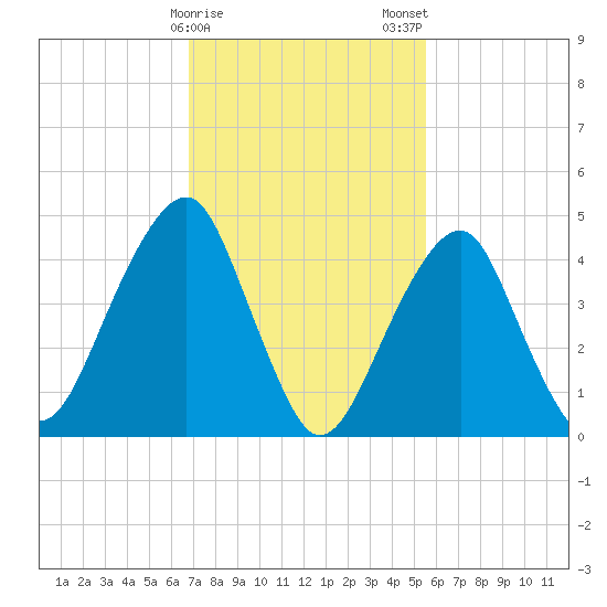 Mill Basin tide chart for Sunday, February 15, 2026