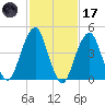 Mill Basin tide chart for Tuesday, February 17, 2026