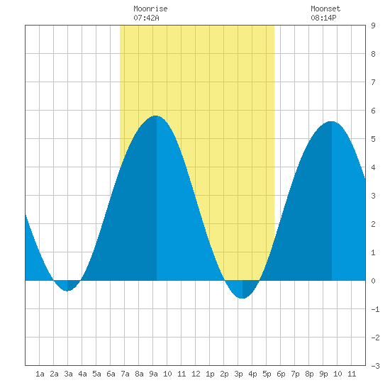 Mill Basin tide chart for Thursday, February 19, 2026