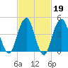 Mill Basin tide chart for Thursday, February 19, 2026